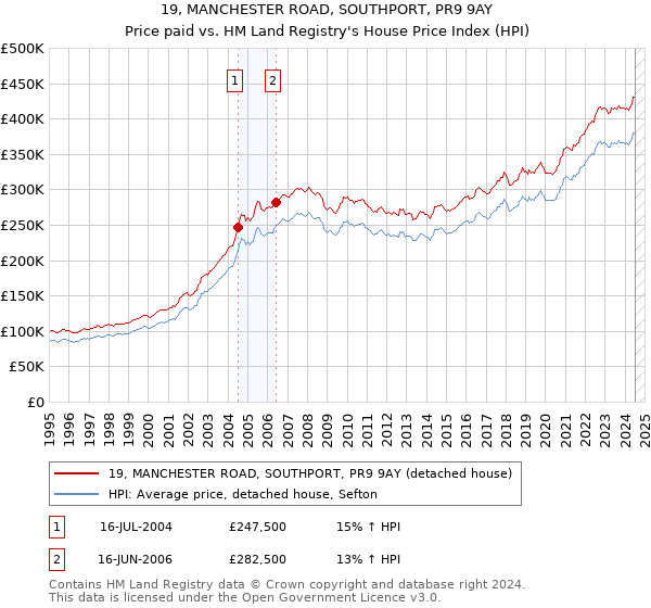 19, MANCHESTER ROAD, SOUTHPORT, PR9 9AY: Price paid vs HM Land Registry's House Price Index