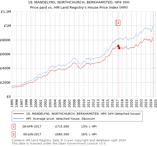 19, MANDELYNS, NORTHCHURCH, BERKHAMSTED, HP4 3XH: Price paid vs HM Land Registry's House Price Index