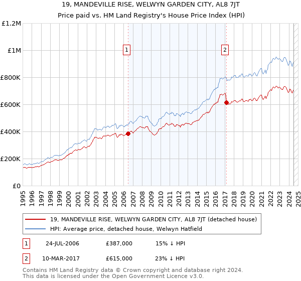 19, MANDEVILLE RISE, WELWYN GARDEN CITY, AL8 7JT: Price paid vs HM Land Registry's House Price Index