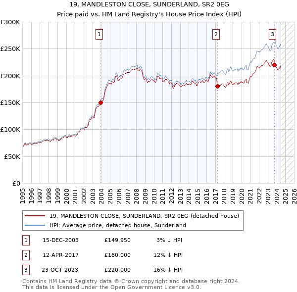 19, MANDLESTON CLOSE, SUNDERLAND, SR2 0EG: Price paid vs HM Land Registry's House Price Index