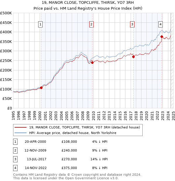 19, MANOR CLOSE, TOPCLIFFE, THIRSK, YO7 3RH: Price paid vs HM Land Registry's House Price Index