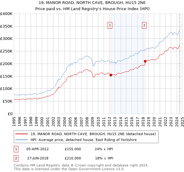 19, MANOR ROAD, NORTH CAVE, BROUGH, HU15 2NE: Price paid vs HM Land Registry's House Price Index