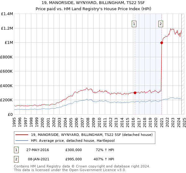 19, MANORSIDE, WYNYARD, BILLINGHAM, TS22 5SF: Price paid vs HM Land Registry's House Price Index