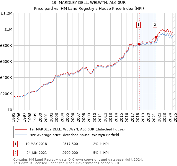 19, MARDLEY DELL, WELWYN, AL6 0UR: Price paid vs HM Land Registry's House Price Index