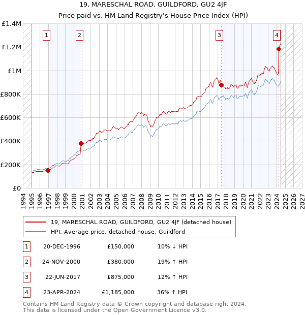 19, MARESCHAL ROAD, GUILDFORD, GU2 4JF: Price paid vs HM Land Registry's House Price Index