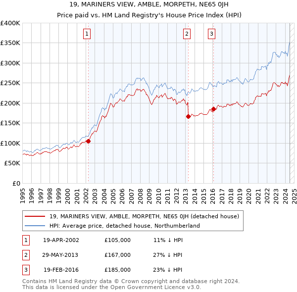 19, MARINERS VIEW, AMBLE, MORPETH, NE65 0JH: Price paid vs HM Land Registry's House Price Index