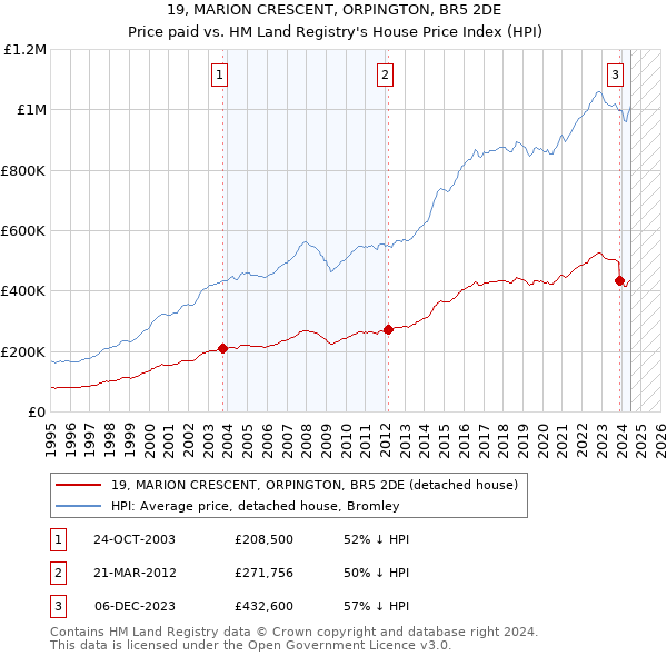 19, MARION CRESCENT, ORPINGTON, BR5 2DE: Price paid vs HM Land Registry's House Price Index