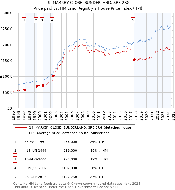 19, MARKBY CLOSE, SUNDERLAND, SR3 2RG: Price paid vs HM Land Registry's House Price Index