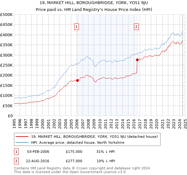 19, MARKET HILL, BOROUGHBRIDGE, YORK, YO51 9JU: Price paid vs HM Land Registry's House Price Index