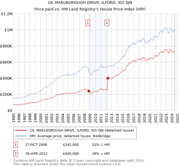 19, MARLBOROUGH DRIVE, ILFORD, IG5 0JN: Price paid vs HM Land Registry's House Price Index