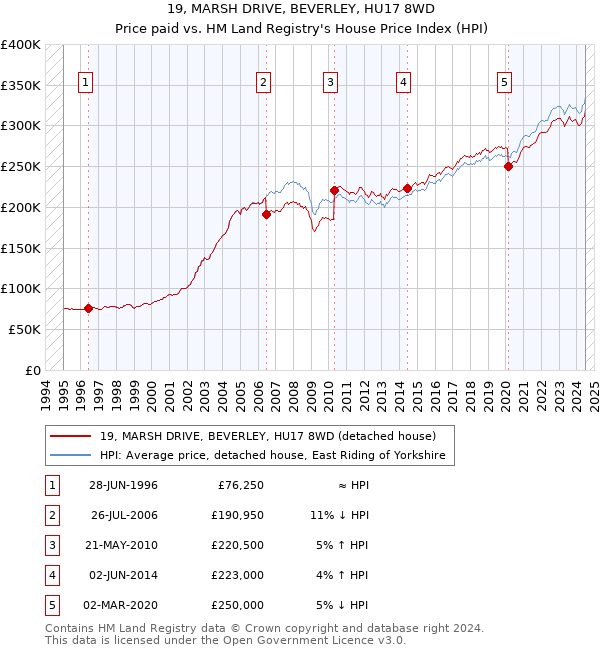 19, MARSH DRIVE, BEVERLEY, HU17 8WD: Price paid vs HM Land Registry's House Price Index