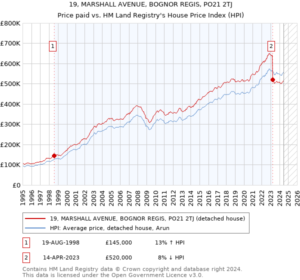 19, MARSHALL AVENUE, BOGNOR REGIS, PO21 2TJ: Price paid vs HM Land Registry's House Price Index