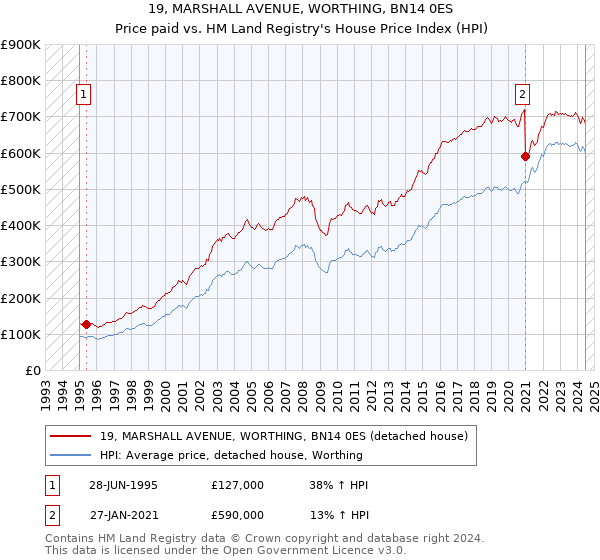 19, MARSHALL AVENUE, WORTHING, BN14 0ES: Price paid vs HM Land Registry's House Price Index