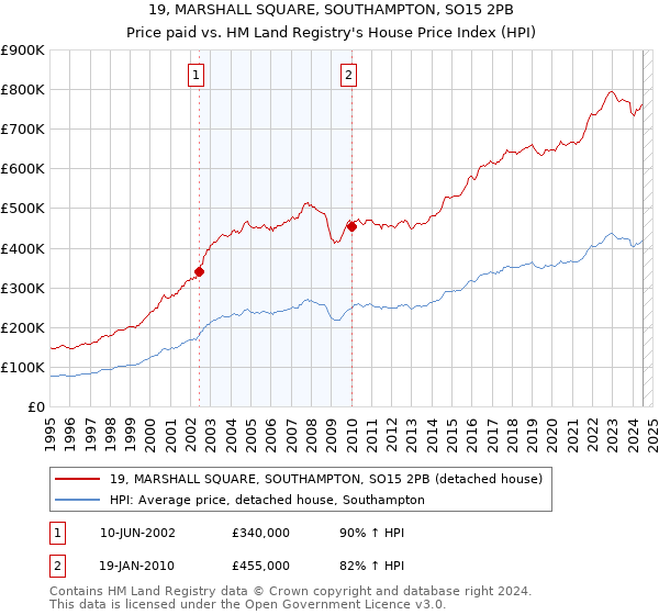 19, MARSHALL SQUARE, SOUTHAMPTON, SO15 2PB: Price paid vs HM Land Registry's House Price Index