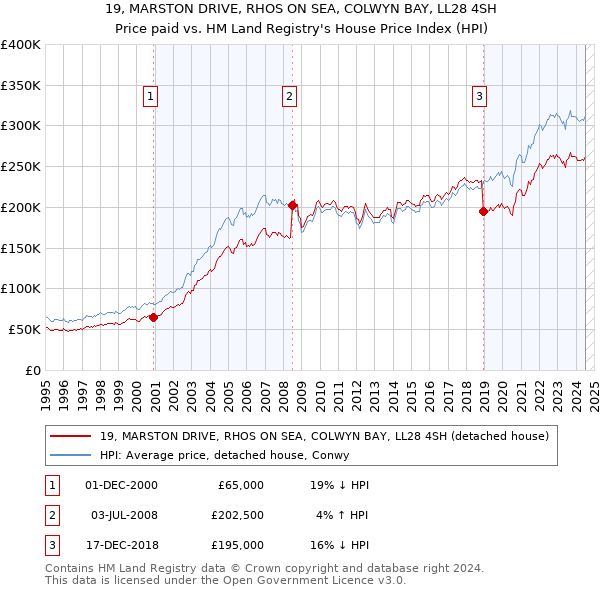 19, MARSTON DRIVE, RHOS ON SEA, COLWYN BAY, LL28 4SH: Price paid vs HM Land Registry's House Price Index