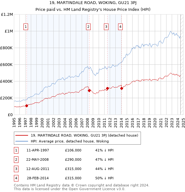 19, MARTINDALE ROAD, WOKING, GU21 3PJ: Price paid vs HM Land Registry's House Price Index