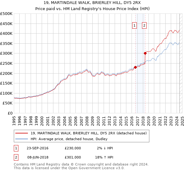 19, MARTINDALE WALK, BRIERLEY HILL, DY5 2RX: Price paid vs HM Land Registry's House Price Index