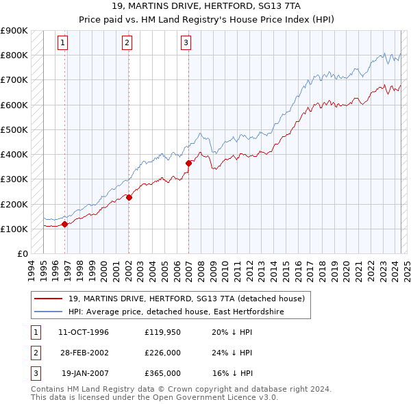 19, MARTINS DRIVE, HERTFORD, SG13 7TA: Price paid vs HM Land Registry's House Price Index