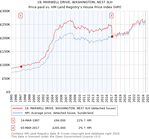 19, MARWELL DRIVE, WASHINGTON, NE37 3LH: Price paid vs HM Land Registry's House Price Index