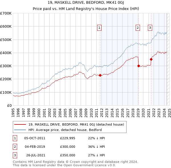 19, MASKELL DRIVE, BEDFORD, MK41 0GJ: Price paid vs HM Land Registry's House Price Index