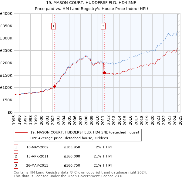 19, MASON COURT, HUDDERSFIELD, HD4 5NE: Price paid vs HM Land Registry's House Price Index