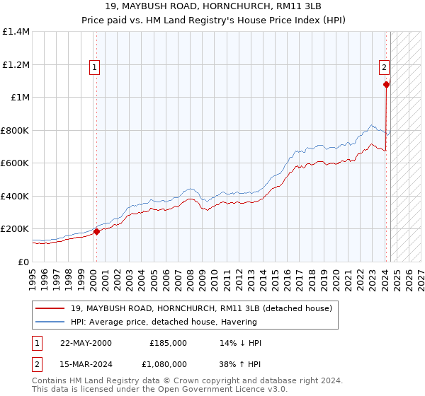 19, MAYBUSH ROAD, HORNCHURCH, RM11 3LB: Price paid vs HM Land Registry's House Price Index