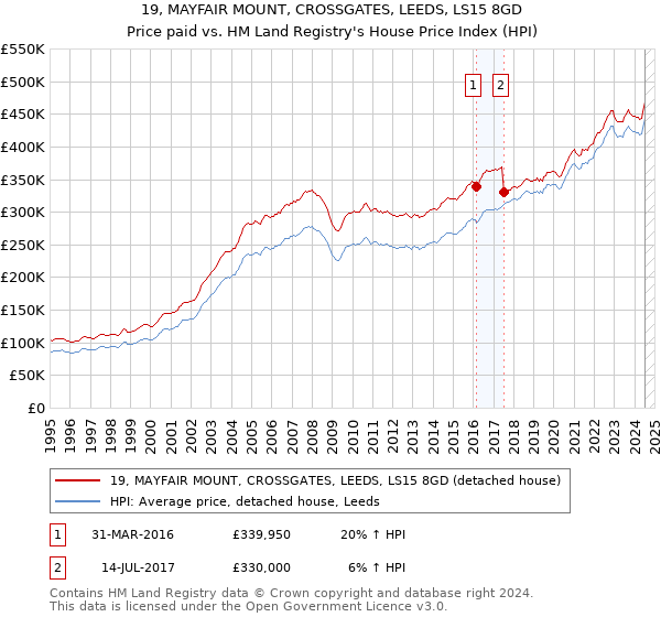 19, MAYFAIR MOUNT, CROSSGATES, LEEDS, LS15 8GD: Price paid vs HM Land Registry's House Price Index