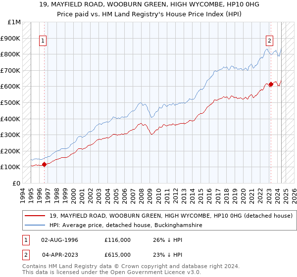 19, MAYFIELD ROAD, WOOBURN GREEN, HIGH WYCOMBE, HP10 0HG: Price paid vs HM Land Registry's House Price Index