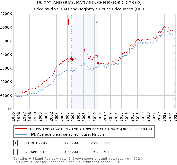 19, MAYLAND QUAY, MAYLAND, CHELMSFORD, CM3 6GJ: Price paid vs HM Land Registry's House Price Index