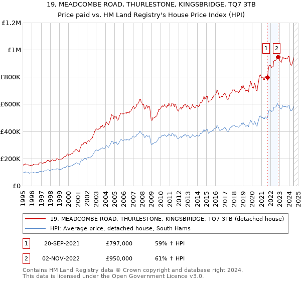 19, MEADCOMBE ROAD, THURLESTONE, KINGSBRIDGE, TQ7 3TB: Price paid vs HM Land Registry's House Price Index