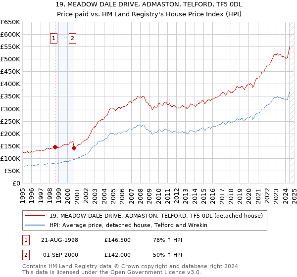 19, MEADOW DALE DRIVE, ADMASTON, TELFORD, TF5 0DL: Price paid vs HM Land Registry's House Price Index