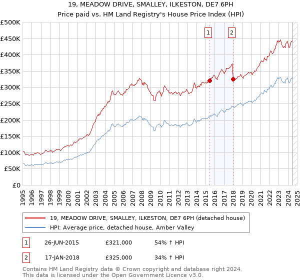 19, MEADOW DRIVE, SMALLEY, ILKESTON, DE7 6PH: Price paid vs HM Land Registry's House Price Index