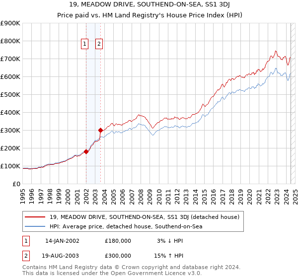 19, MEADOW DRIVE, SOUTHEND-ON-SEA, SS1 3DJ: Price paid vs HM Land Registry's House Price Index