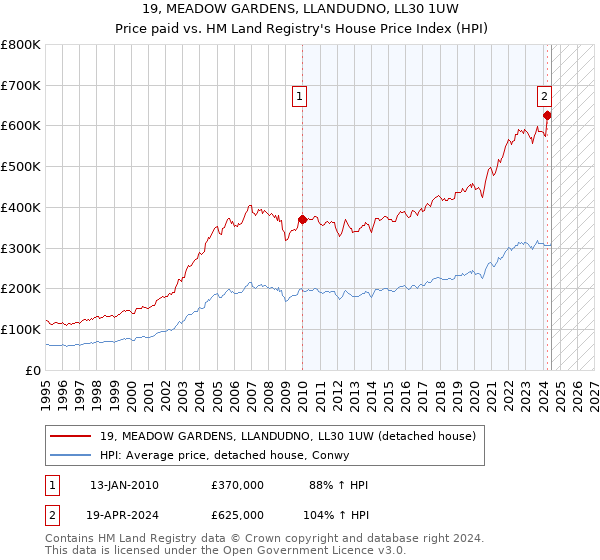 19, MEADOW GARDENS, LLANDUDNO, LL30 1UW: Price paid vs HM Land Registry's House Price Index