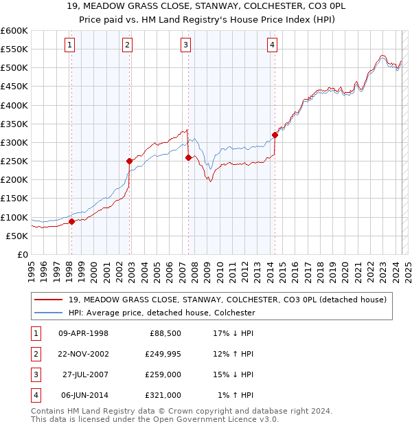 19, MEADOW GRASS CLOSE, STANWAY, COLCHESTER, CO3 0PL: Price paid vs HM Land Registry's House Price Index