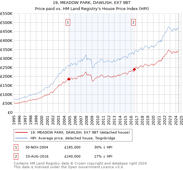 19, MEADOW PARK, DAWLISH, EX7 9BT: Price paid vs HM Land Registry's House Price Index