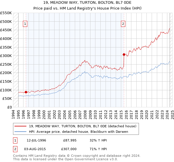 19, MEADOW WAY, TURTON, BOLTON, BL7 0DE: Price paid vs HM Land Registry's House Price Index