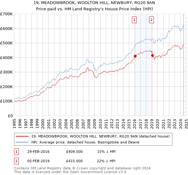 19, MEADOWBROOK, WOOLTON HILL, NEWBURY, RG20 9AN: Price paid vs HM Land Registry's House Price Index