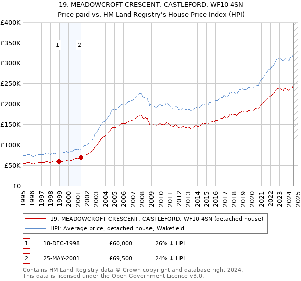 19, MEADOWCROFT CRESCENT, CASTLEFORD, WF10 4SN: Price paid vs HM Land Registry's House Price Index