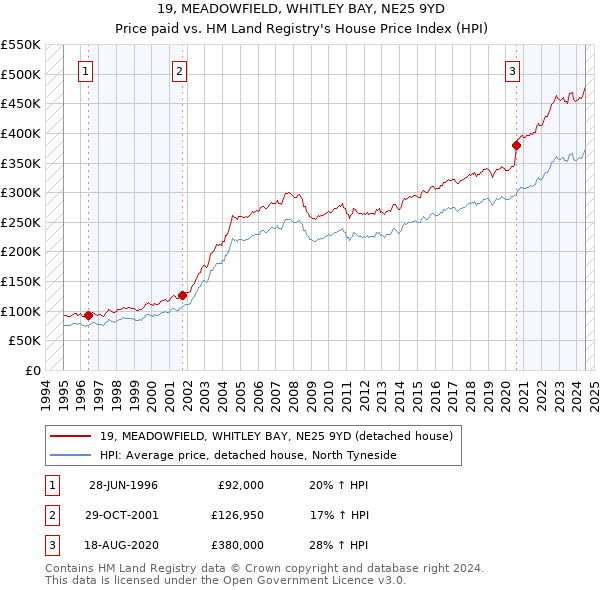 19, MEADOWFIELD, WHITLEY BAY, NE25 9YD: Price paid vs HM Land Registry's House Price Index