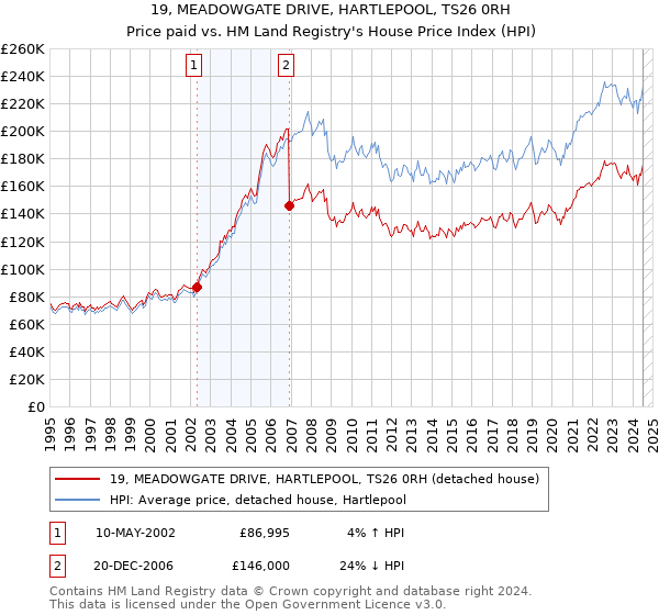 19, MEADOWGATE DRIVE, HARTLEPOOL, TS26 0RH: Price paid vs HM Land Registry's House Price Index