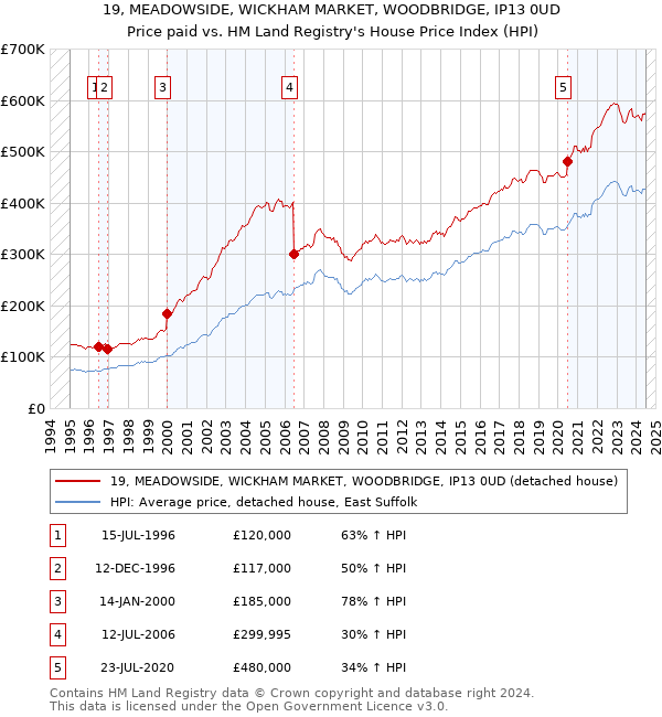 19, MEADOWSIDE, WICKHAM MARKET, WOODBRIDGE, IP13 0UD: Price paid vs HM Land Registry's House Price Index