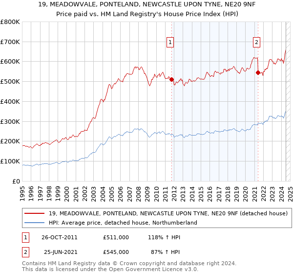 19, MEADOWVALE, PONTELAND, NEWCASTLE UPON TYNE, NE20 9NF: Price paid vs HM Land Registry's House Price Index