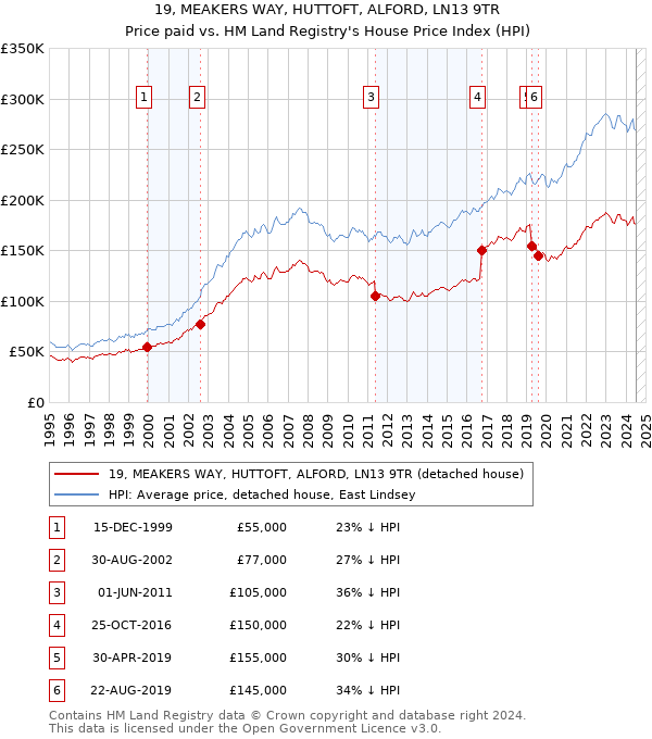 19, MEAKERS WAY, HUTTOFT, ALFORD, LN13 9TR: Price paid vs HM Land Registry's House Price Index