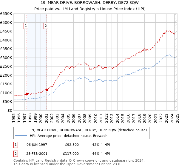 19, MEAR DRIVE, BORROWASH, DERBY, DE72 3QW: Price paid vs HM Land Registry's House Price Index