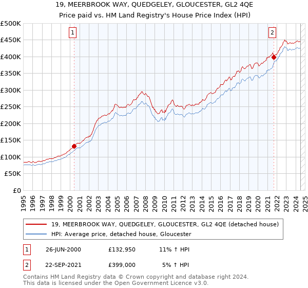 19, MEERBROOK WAY, QUEDGELEY, GLOUCESTER, GL2 4QE: Price paid vs HM Land Registry's House Price Index