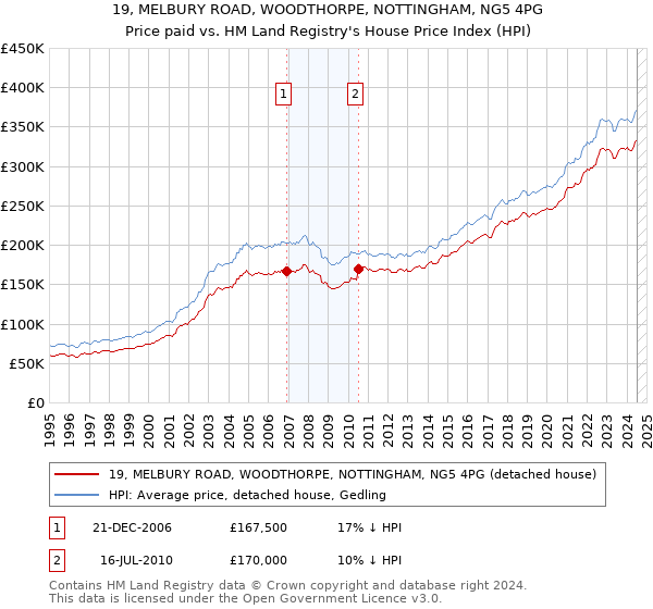 19, MELBURY ROAD, WOODTHORPE, NOTTINGHAM, NG5 4PG: Price paid vs HM Land Registry's House Price Index