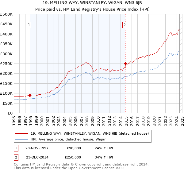 19, MELLING WAY, WINSTANLEY, WIGAN, WN3 6JB: Price paid vs HM Land Registry's House Price Index