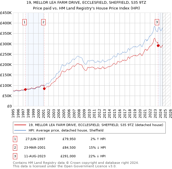 19, MELLOR LEA FARM DRIVE, ECCLESFIELD, SHEFFIELD, S35 9TZ: Price paid vs HM Land Registry's House Price Index