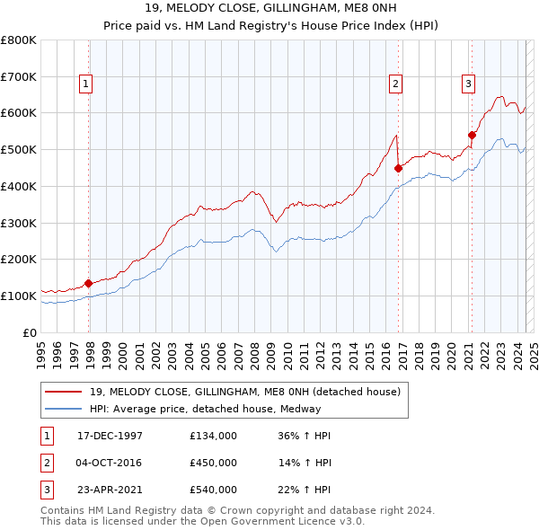 19, MELODY CLOSE, GILLINGHAM, ME8 0NH: Price paid vs HM Land Registry's House Price Index